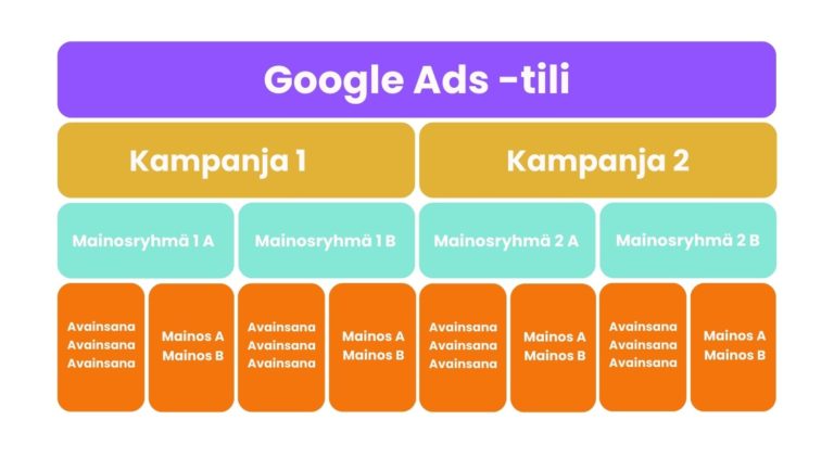 Google Ads -tilinrakenne_