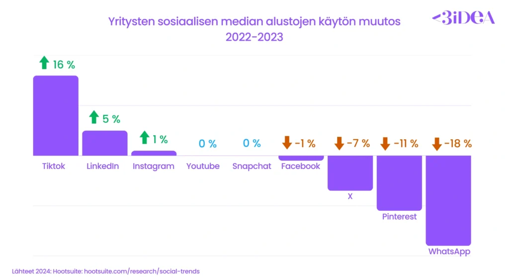 Yritysten sosiaalisen median alustojen käytön muutos 2022-2023